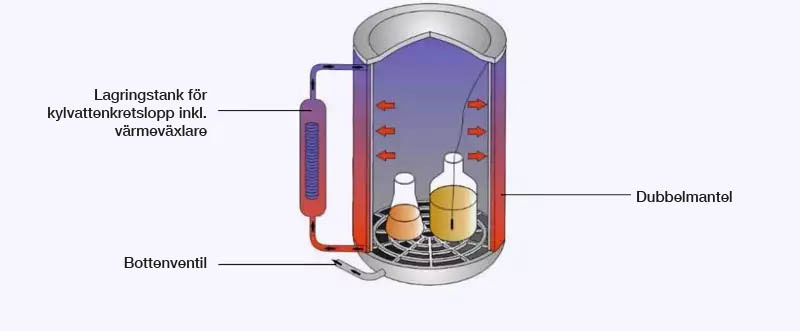 Alternativ M: Snabb återkylning Alternativ M: Snabb återkylning
