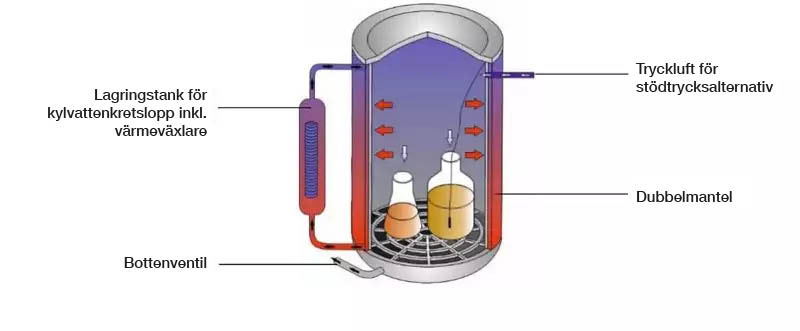 Alternativ S: Snabb återkylning med stödtryck Alternativ S: Snabb återkylning med stödtryck