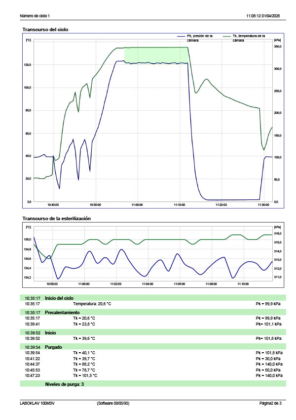 Protocolo de esterilización